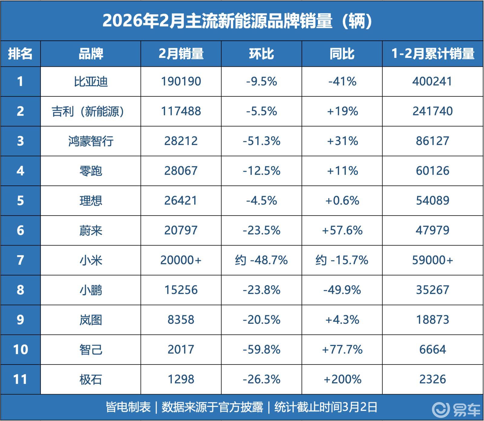 2月新能源销量榜出炉！零跑持续领跑 蔚来同比回温