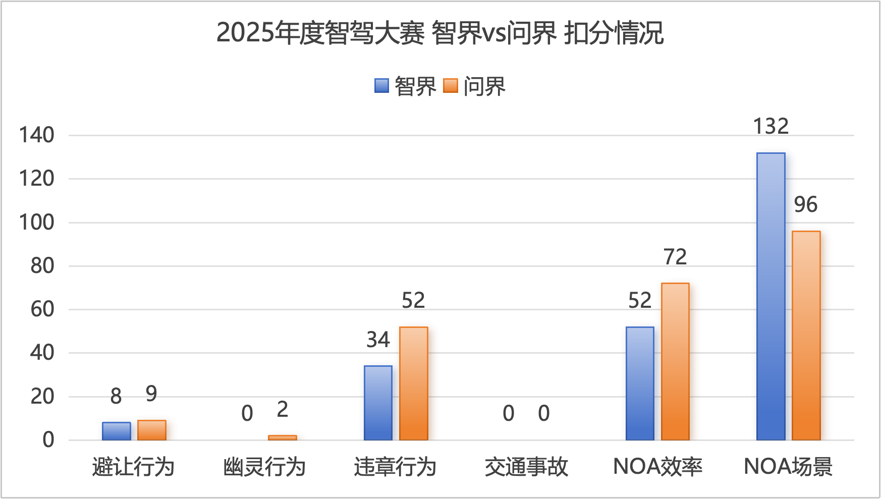 智驾大赛年度解析:智界会超过小鹏吗?