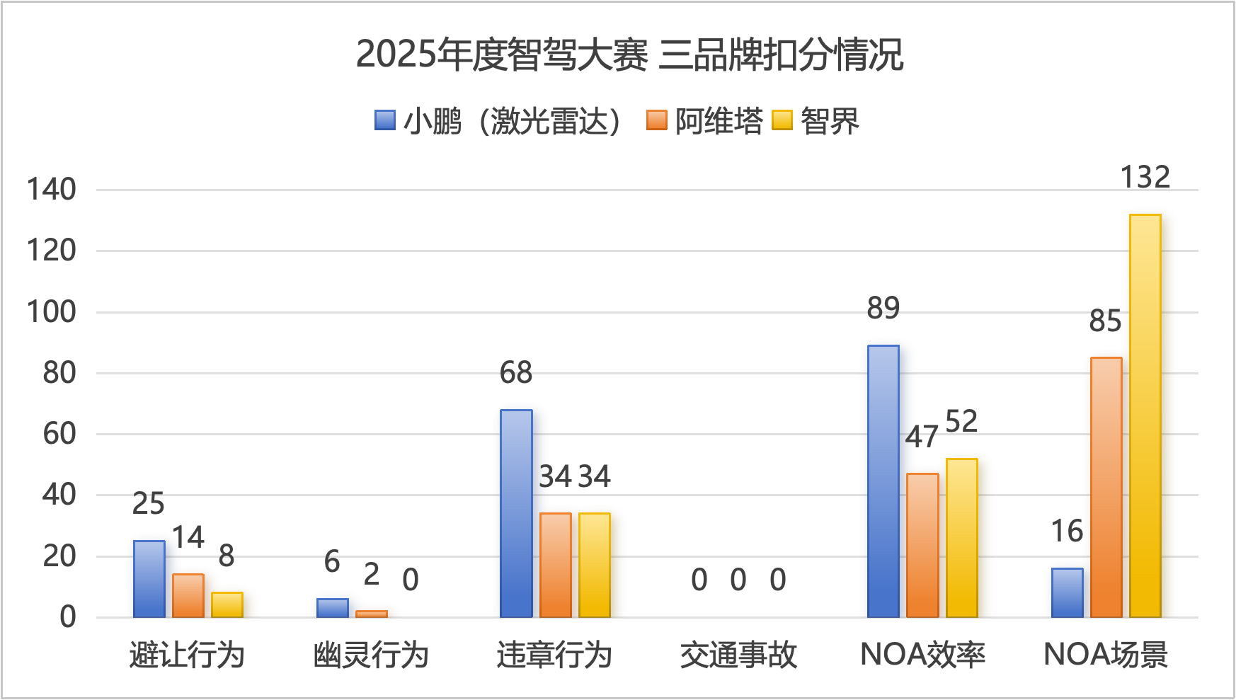 智驾大赛年度解析:智界会超过小鹏吗?