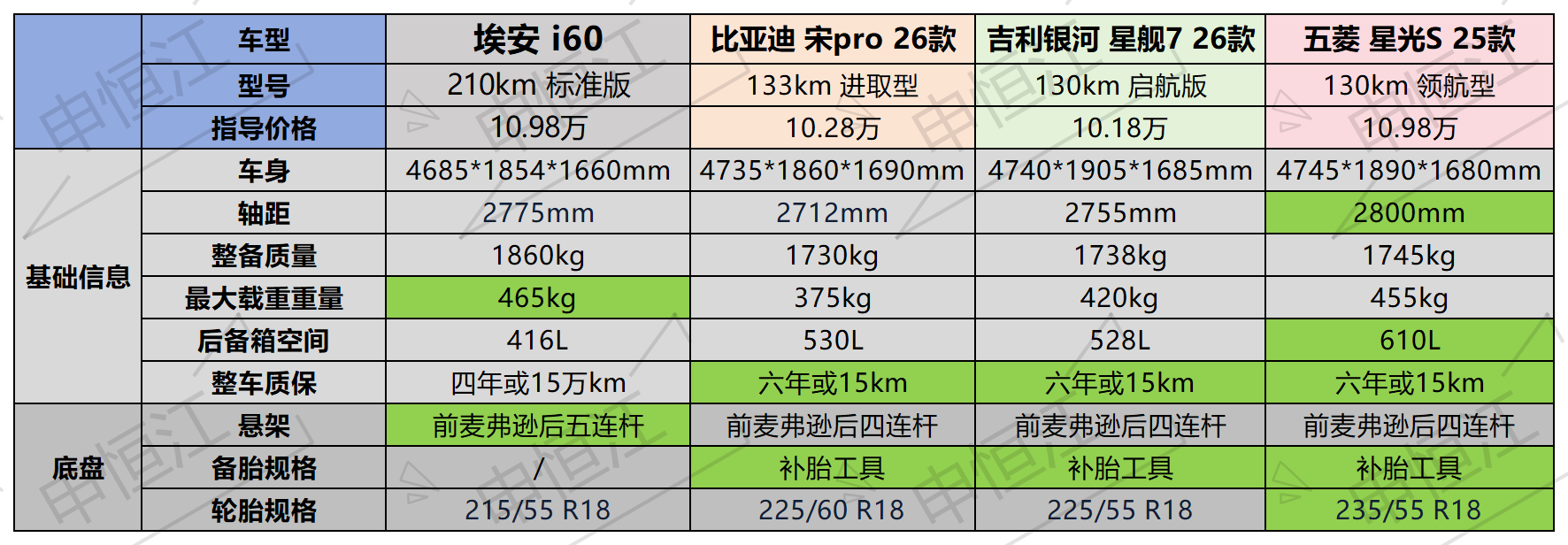 预算10万，埃安i60、宋pro、星舰7、星光S如何选