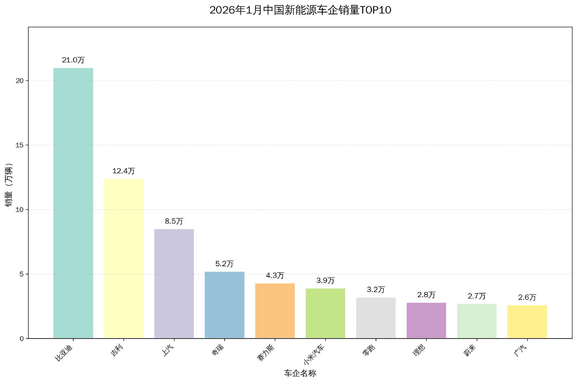 格局打开！比亚迪开年21万辆新能源车半数卖到海外市场
