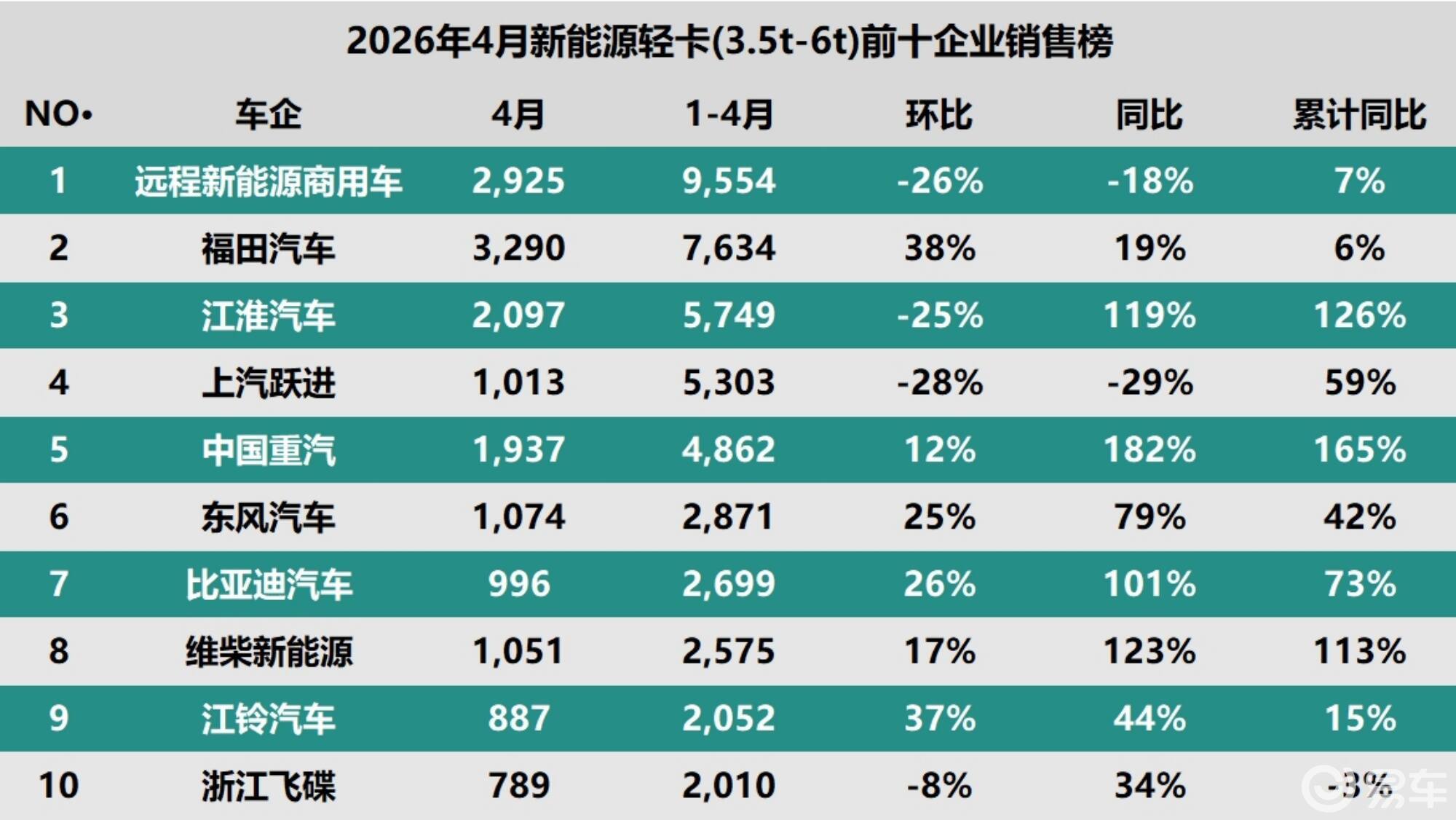 新能源轻卡“奇点”已到，这些车企藏不住了！