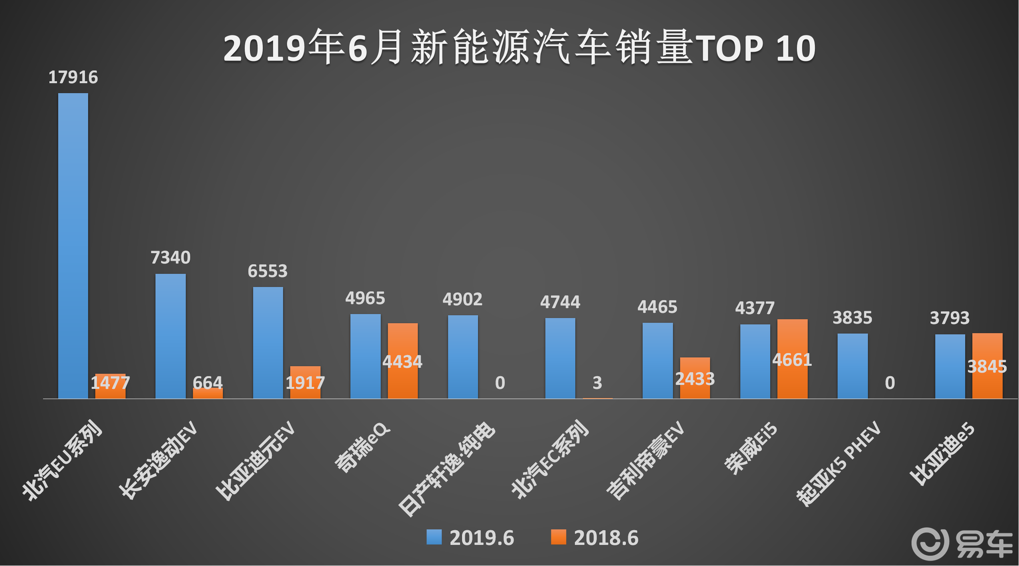 实销数据解读北汽新能源,6月再上新高,好日子