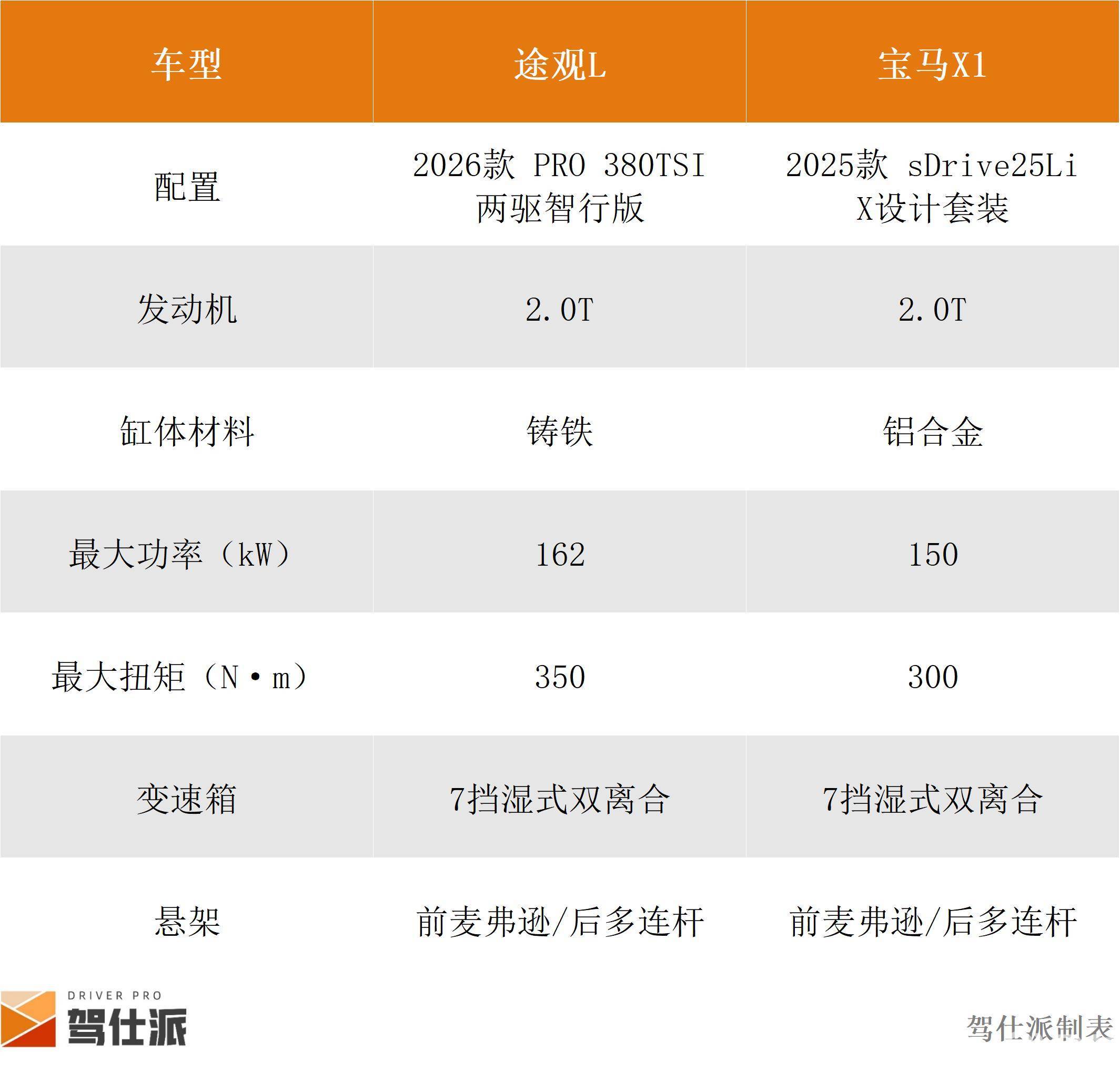 终端价格几乎相同,途观L PRO和宝马X1怎么选?