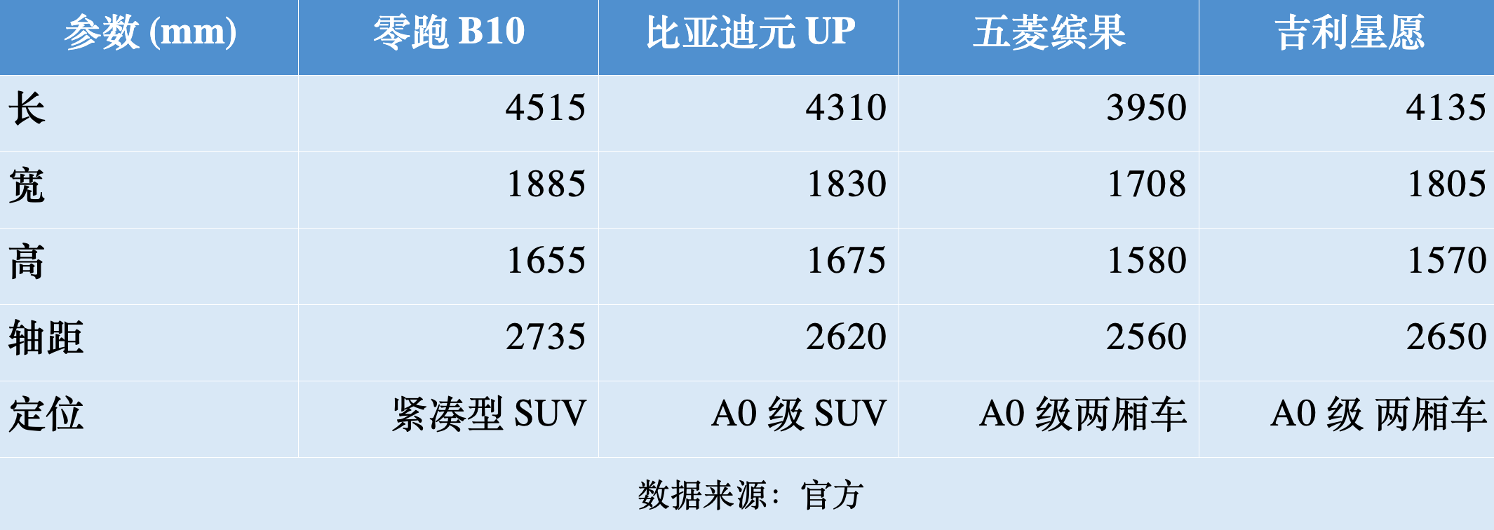 不到10万买纯电，只能选A0级小车？不妨看看这款suv