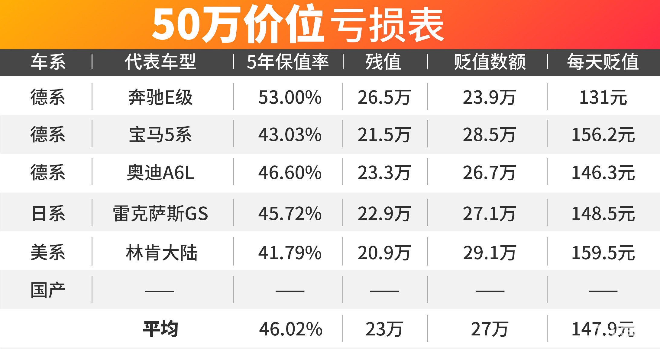 汽车新闻 你的汽车开一天掉价多少钱 汽车之声 二手车交易市场 全国二手车 二手车平台