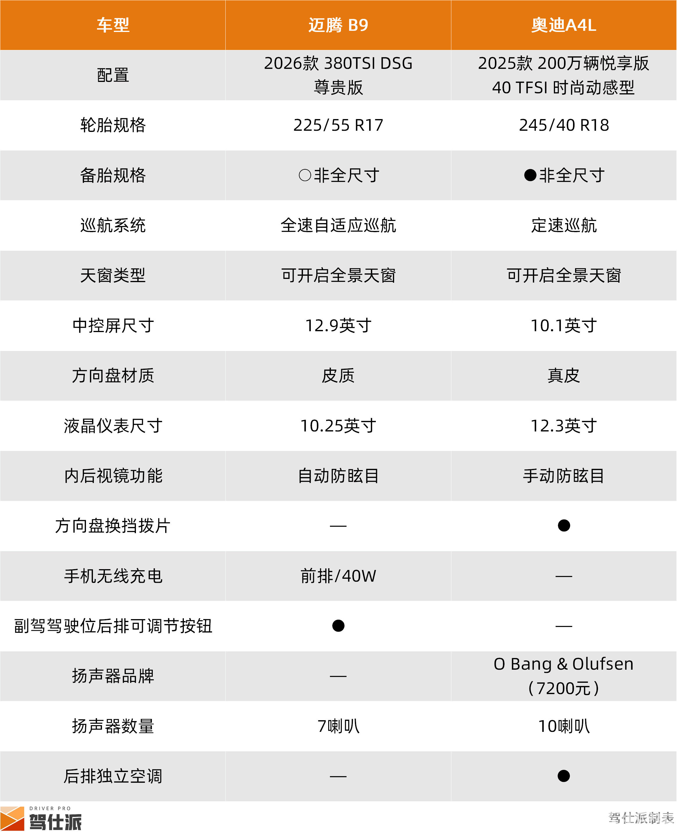 差价2万左右，迈腾B9 380TSI和奥迪A4L怎么选？