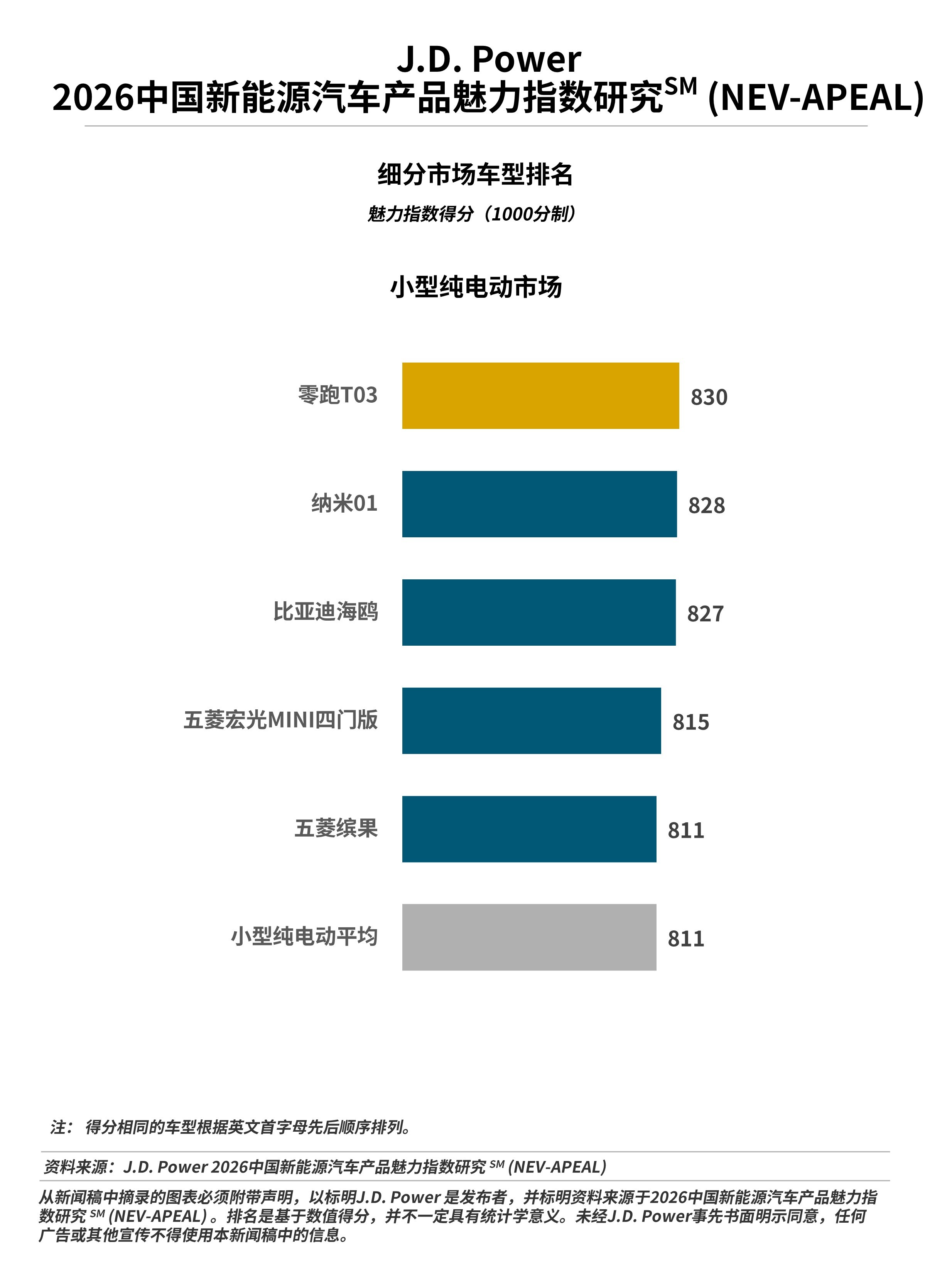 J.D. Power研究发布：新能源汽车“产品战”再升温