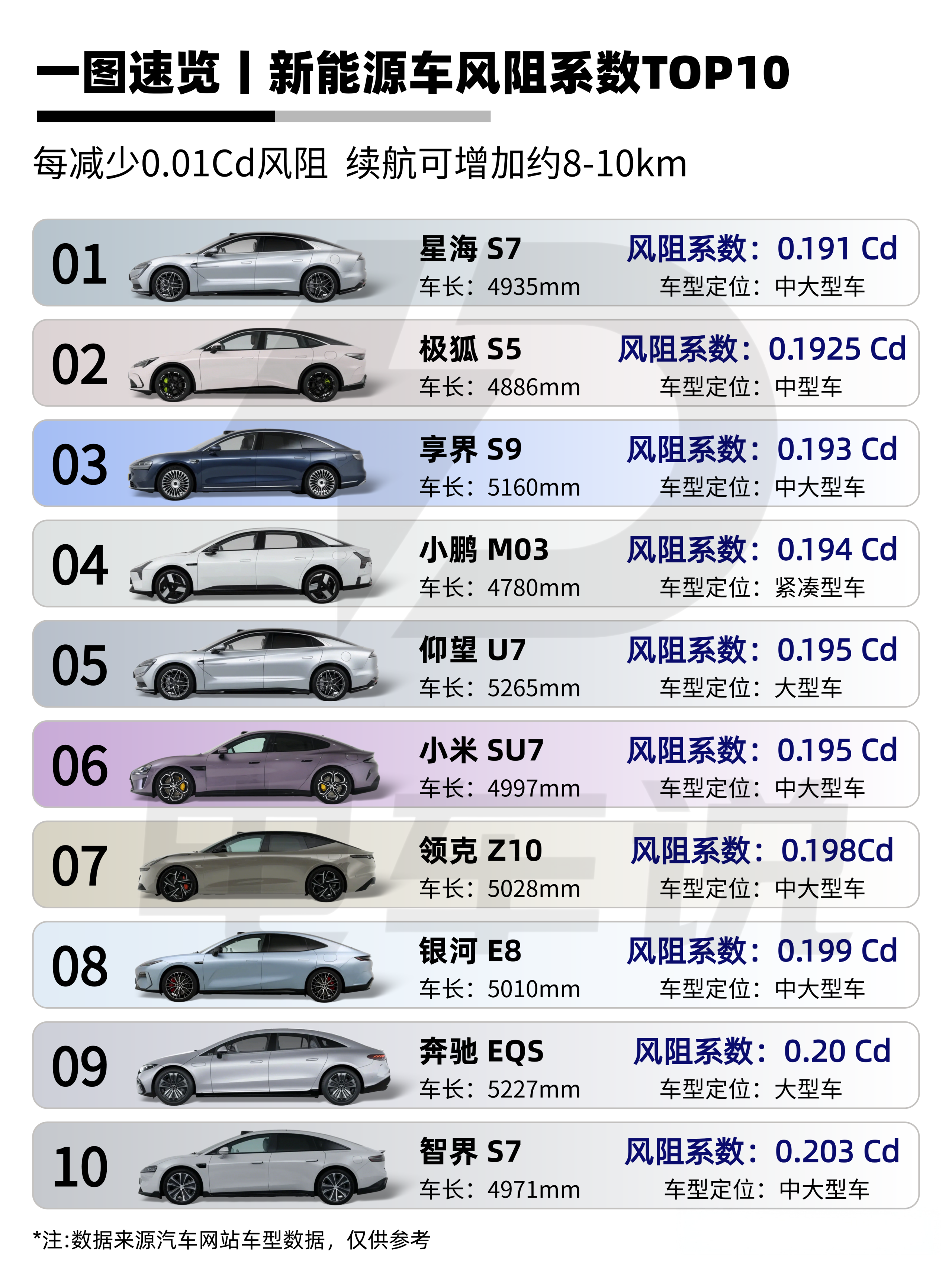 新能源车风阻TOP10:国产包揽前八!