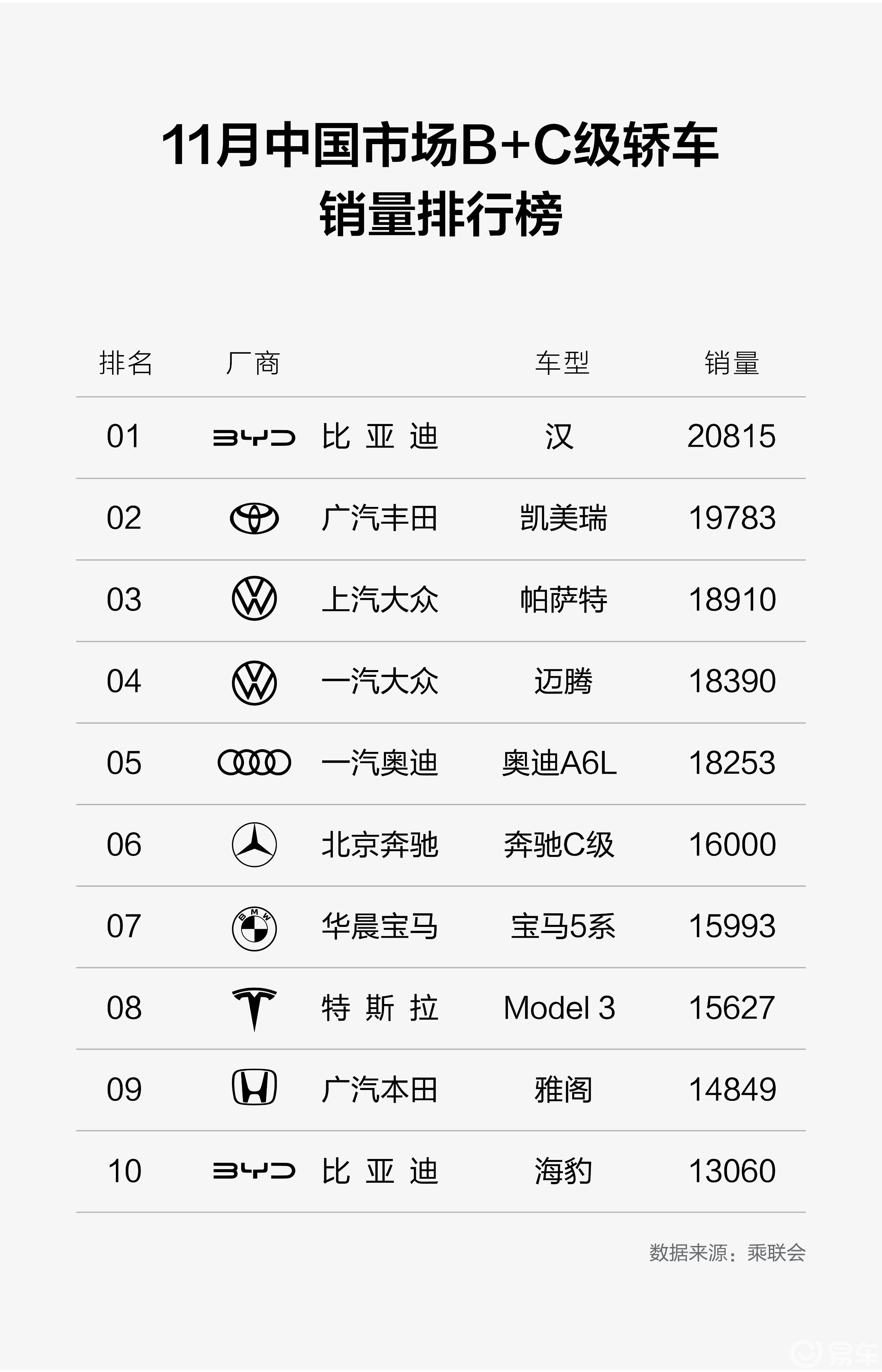 1~11月B+C级轿车销冠，比亚迪汉限时钜惠至高2万元