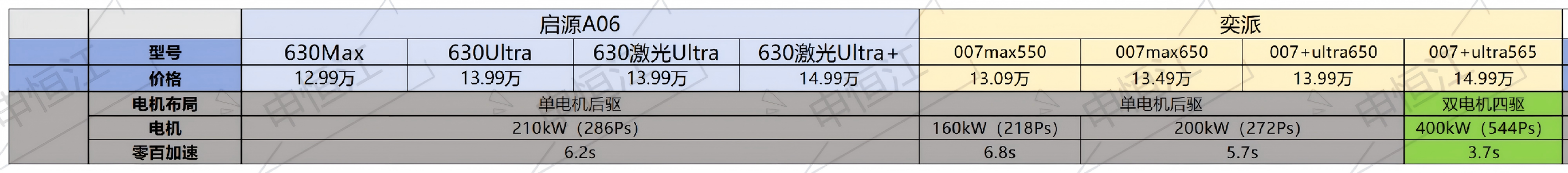 长安启源A06与东风奕派007/007+纯电版全方位对比