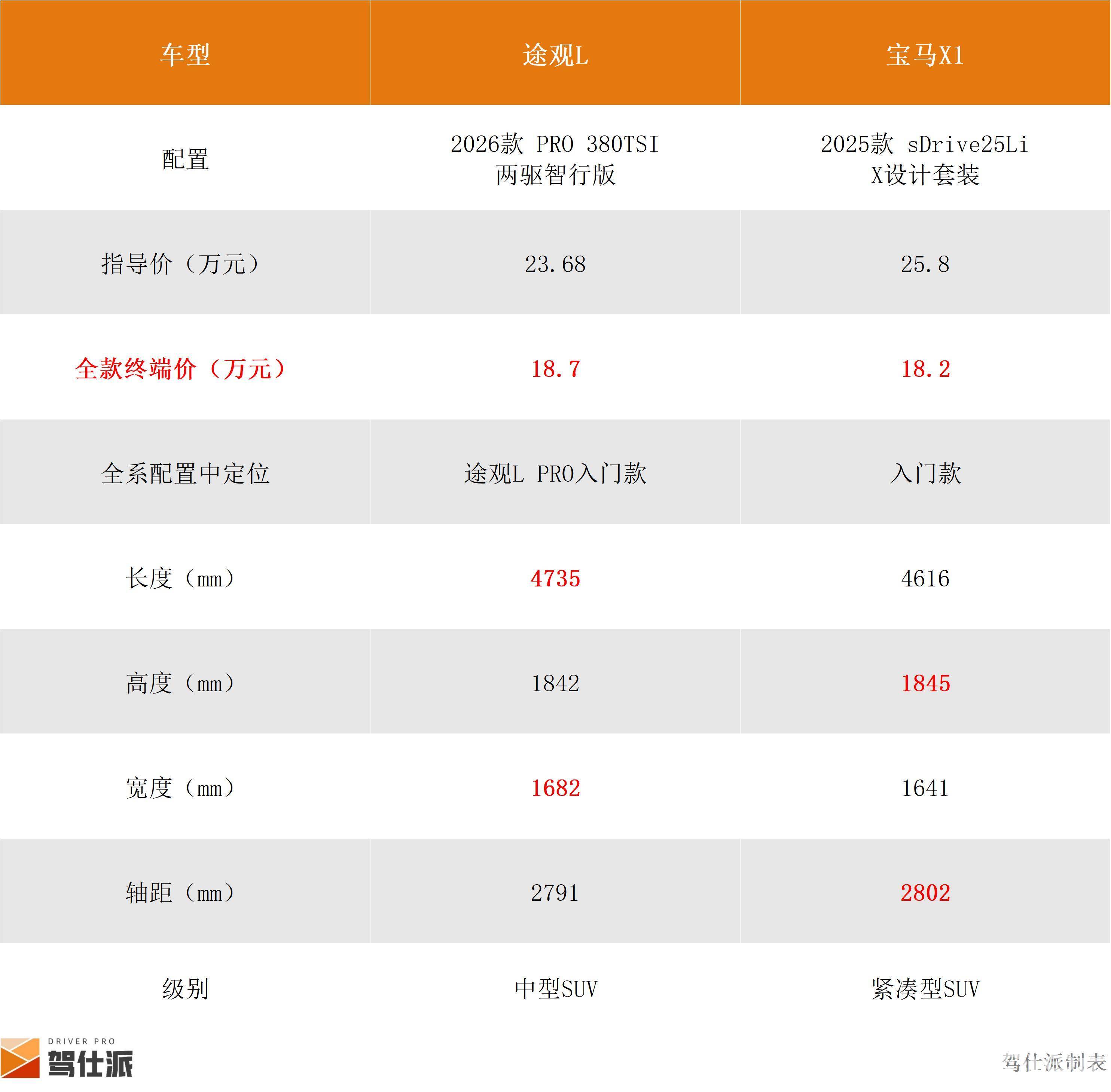终端价格几乎相同,途观L PRO和宝马X1怎么选?