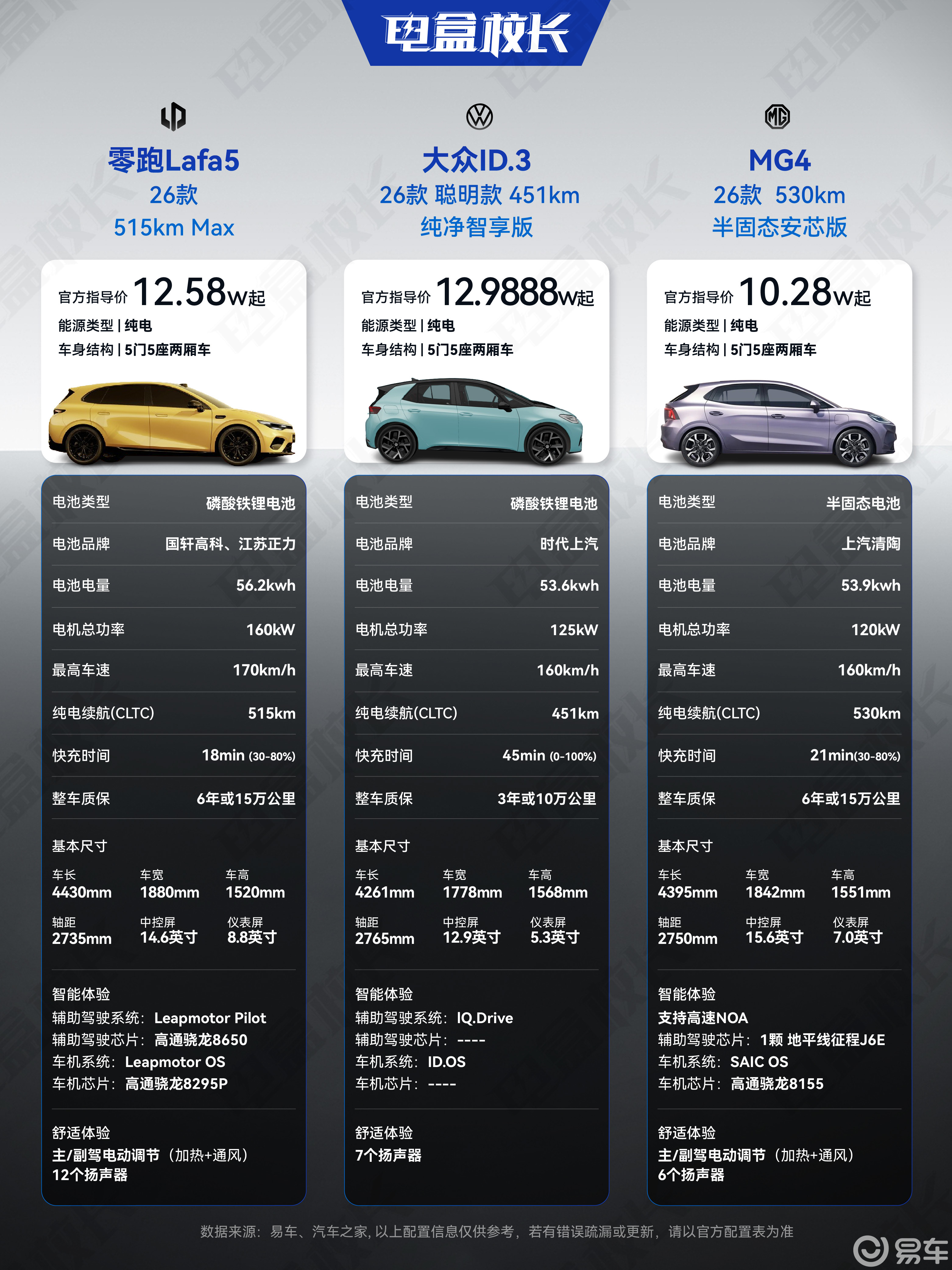 零跑Lafa5、大众ID.3、MG4，谁是你的菜？