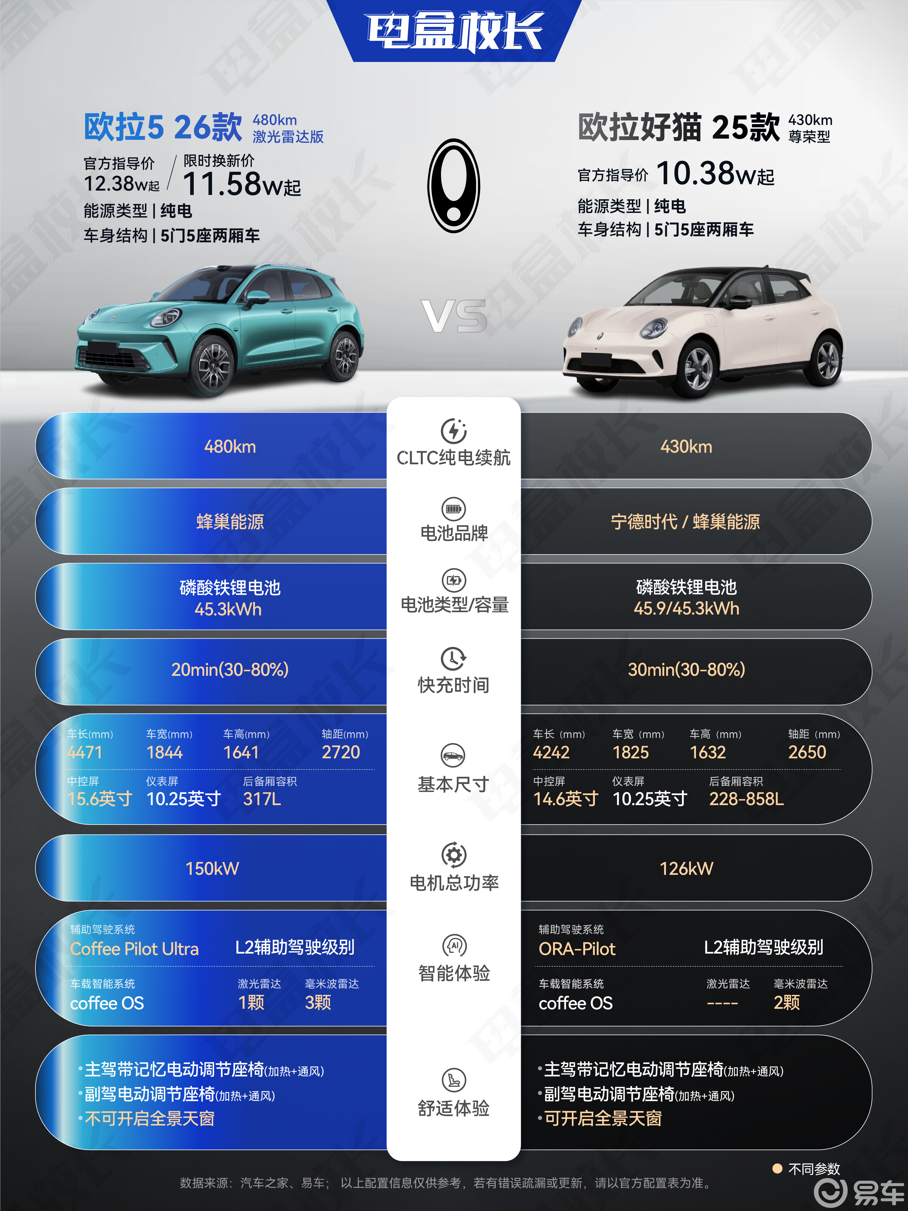 欧拉5和欧拉好猫,到底该选哪个?