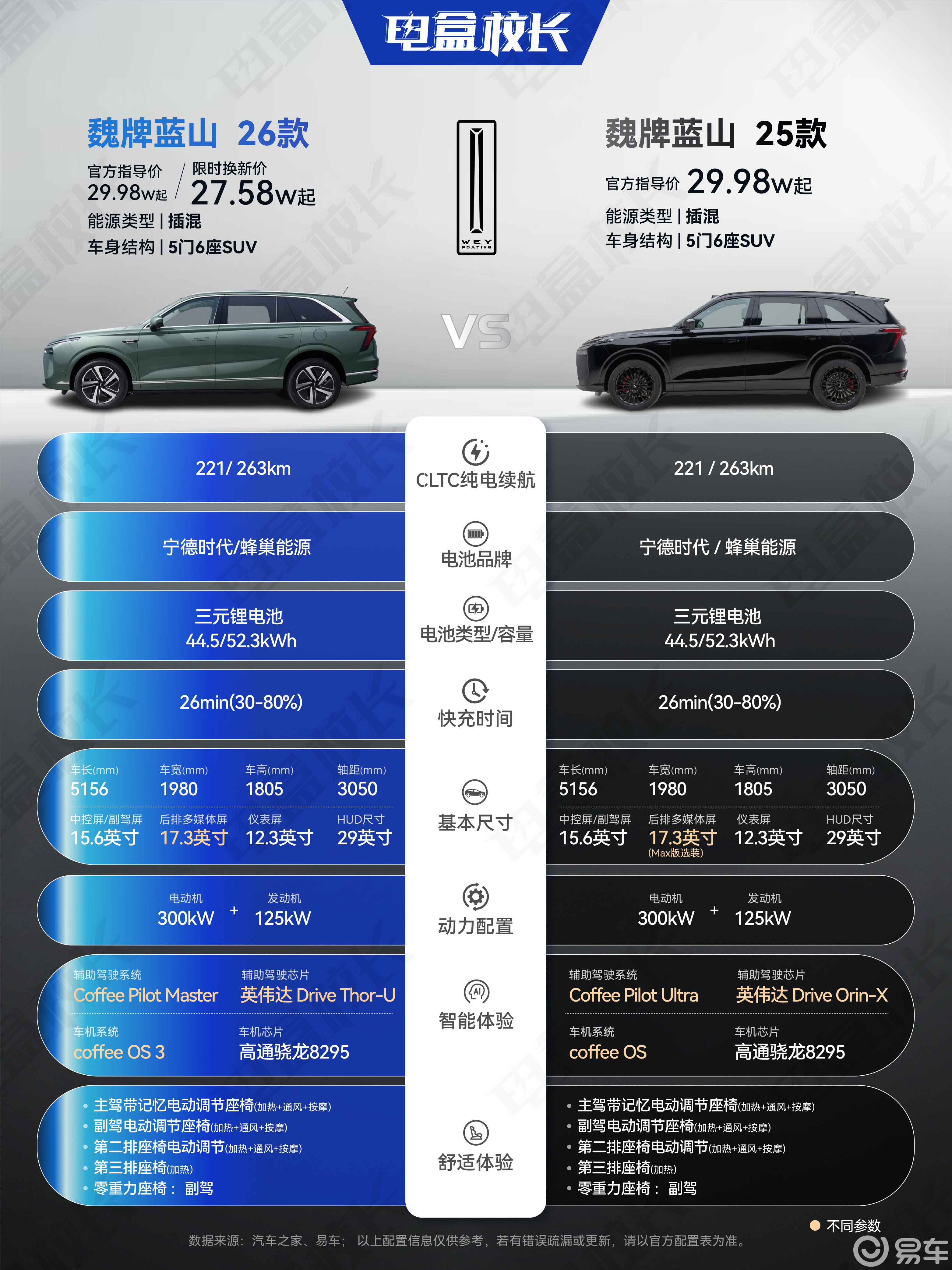 26款魏牌蓝山27.58万起，值得入手吗？
