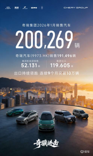 奇瑞集团1月销售汽车20万辆 出口11.96万辆持续领跑