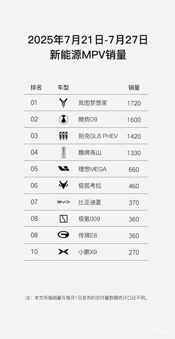 岚图汽车7月交付12135辆 全新知音8月底上市