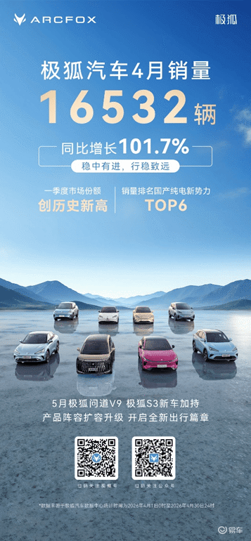 产品、渠道、服务三维协同发力 极狐汽车4月销量强势走高