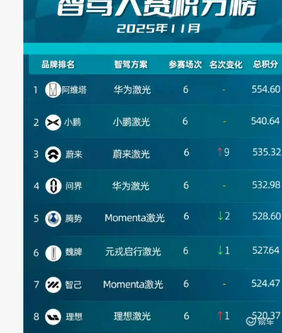 智驾大赛积分榜揭秘:前十全是激光雷达