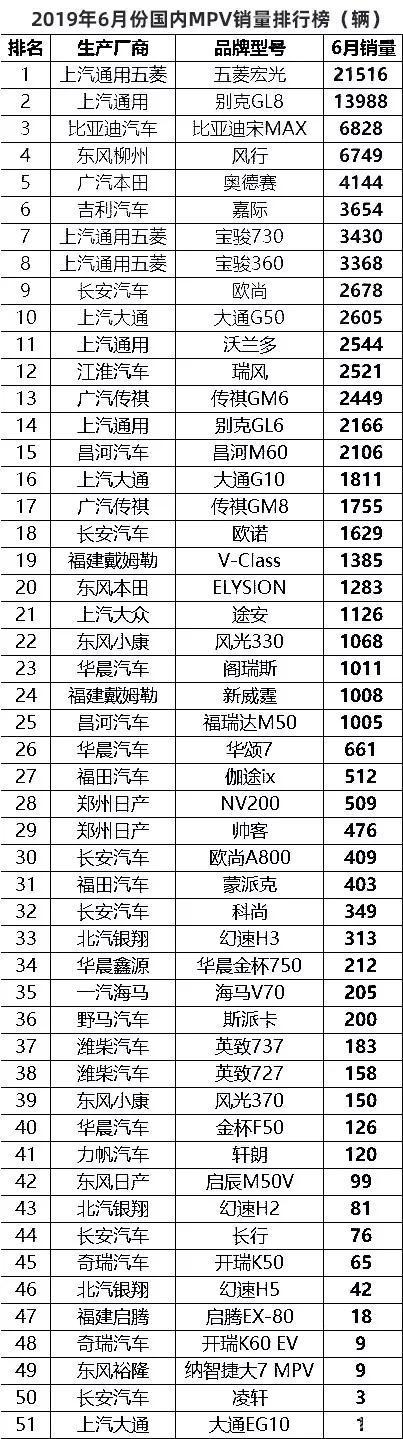中国mpv销量排行榜_2021年8月中国MPV车型销量排行榜TOP10(2)
