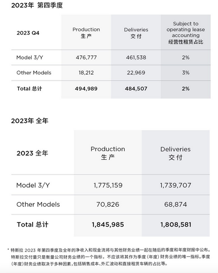 特斯拉2023年交付181万辆，同比增长为35%和38%