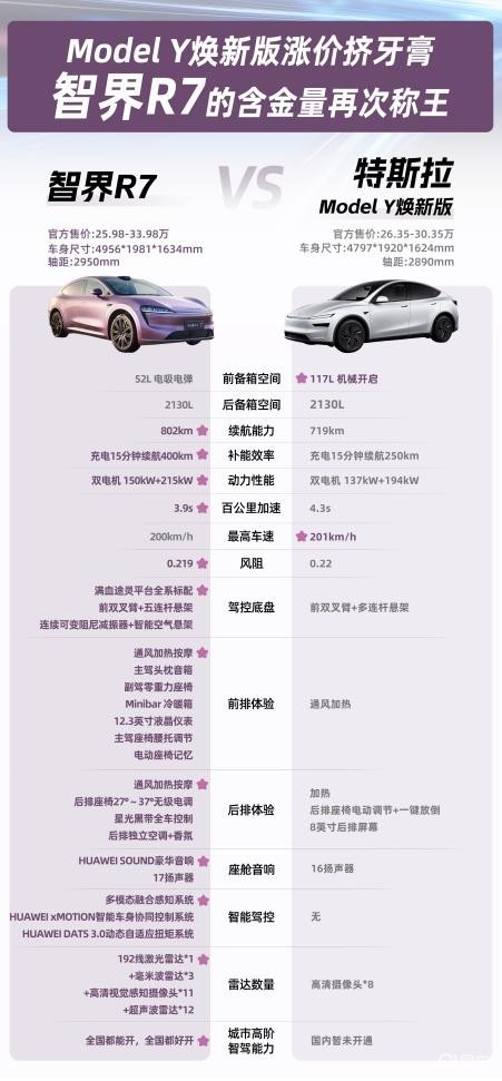 Model Y 焕新登场，智界 R7 能否续写智能传奇？