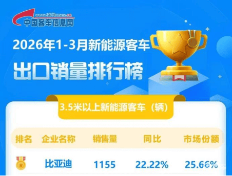 一季度比亚迪新能源客车出口冠军！