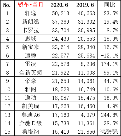 6月汽车排行_原创2020年6月汽车销量排行榜出炉,包括轿车、SUV和新能源车(2)
