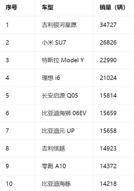 4月销量：前10名仅1台燃油车，新能源渗透率‌61.4%
