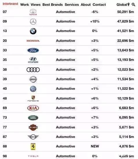 interbrand发布的2017年度全球最有价值品牌榜,汽车品牌价值top10