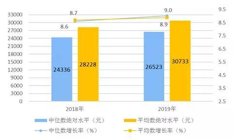 2019年 农村 人均收入_农村人均收入变化图(2)