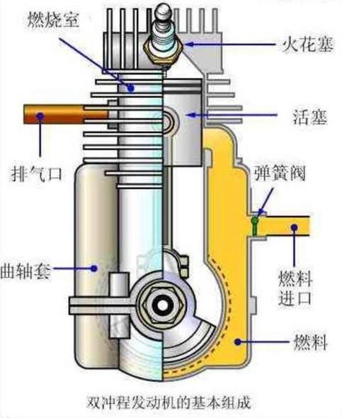 二衝程發動機與四衝程發動機在結構和工作原理上有什麼區別?