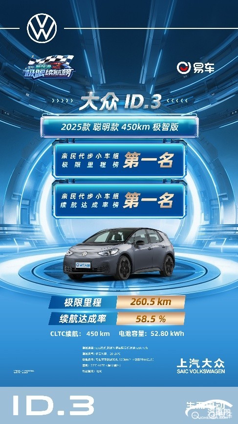 大众ID.3夏季高环测试小型车极限里程续航达成率三榜第一
