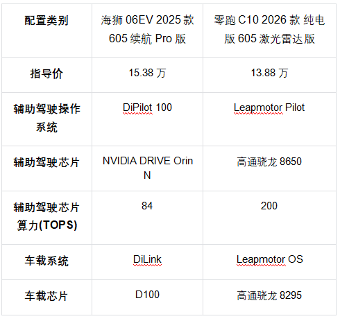 15万内家用SUV,零跑C10 VS海狮06EV,我选?