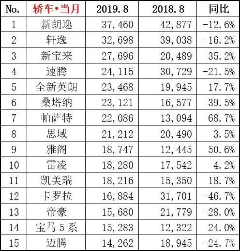 2019年车型销量排行_8月国内热销SUV 轿车 MPV排行榜(2)