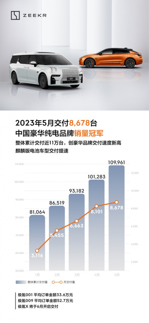 极氪5月交付稳居中国豪华纯电品牌交付量冠军!_易车