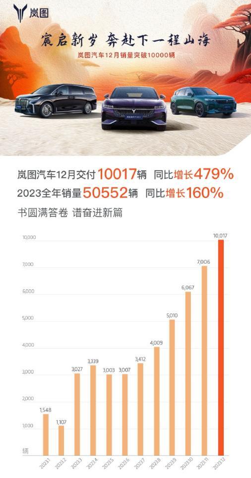 岚图12月交付首次突破1万辆，新梦想家突破5000辆