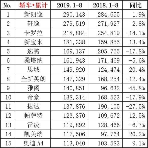 2019年车型销量排行_8月国内热销SUV 轿车 MPV排行榜(2)