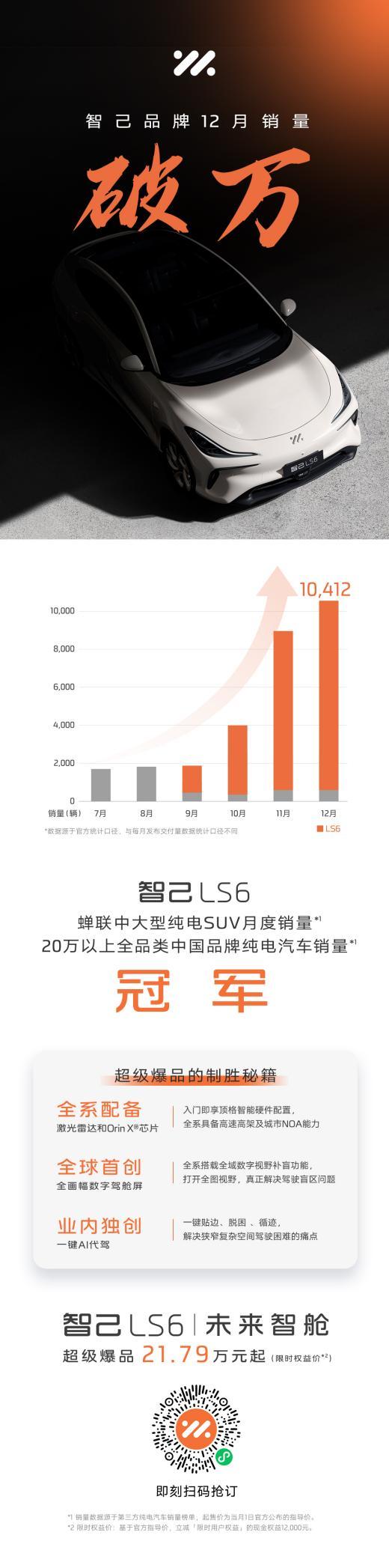 智己汽车12月销量达10,412台，LS6再获双料销冠