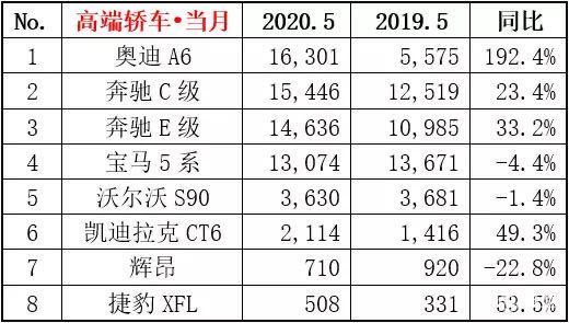 2020bba销量排名最好排名_2020进口车最新排行:雷克萨斯超BBA