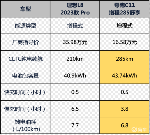 In terms of battery life, the Zero Run C11 extended range version is more like an extended range car