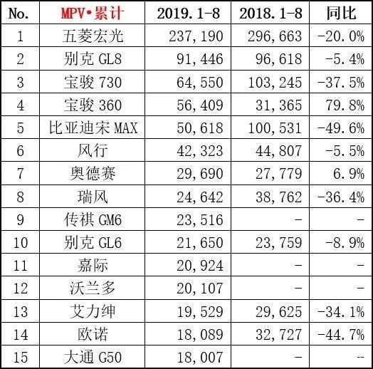 2019年车型销量排行_8月国内热销SUV 轿车 MPV排行榜