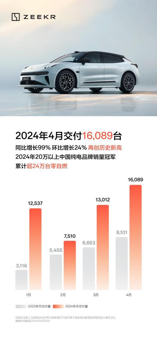 再創(chuàng)歷史新高！ 極氪4月交付16089臺 同比大增99%