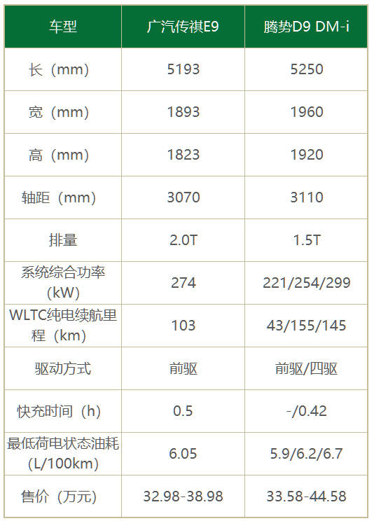 The price of GAC Trumpchi E9 starts from RMB 329,800. Can it challenge the Denza D9?