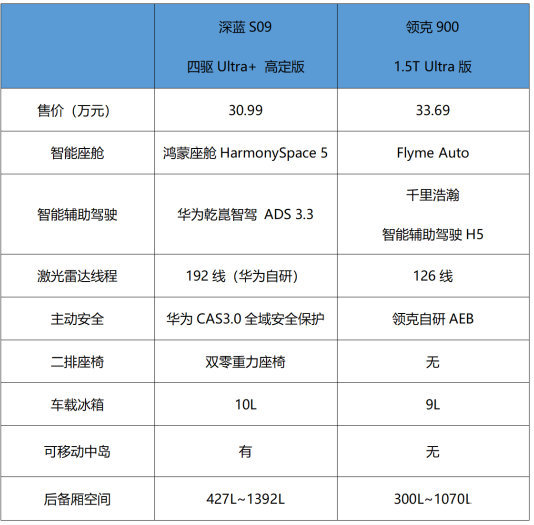 深蓝S09 VS领克900谁是更懂家人的大六座旗舰SUV