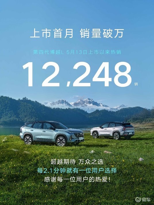 A级燃油SUV新爆款！第四代博越L18天热销12248辆