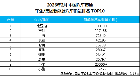 比亚迪稳坐2月新能源销冠，头部优势依旧明显
