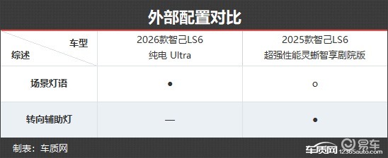 家用化革新 智己LS6新老款车型对比