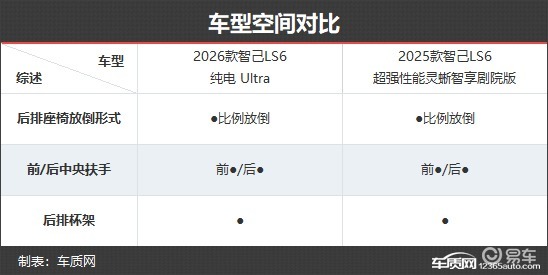 家用化革新 智己LS6新老款车型对比