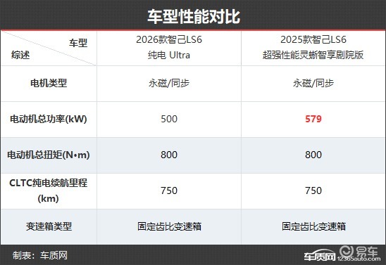 家用化革新 智己LS6新老款车型对比